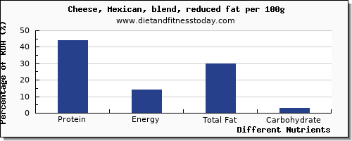 chart to show highest protein in mexican cheese per 100g